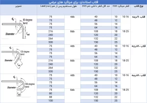 ضوابط و استانداردهای خم پذیری آرماتور