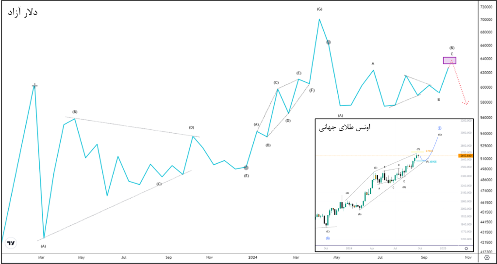 قیمت دلار