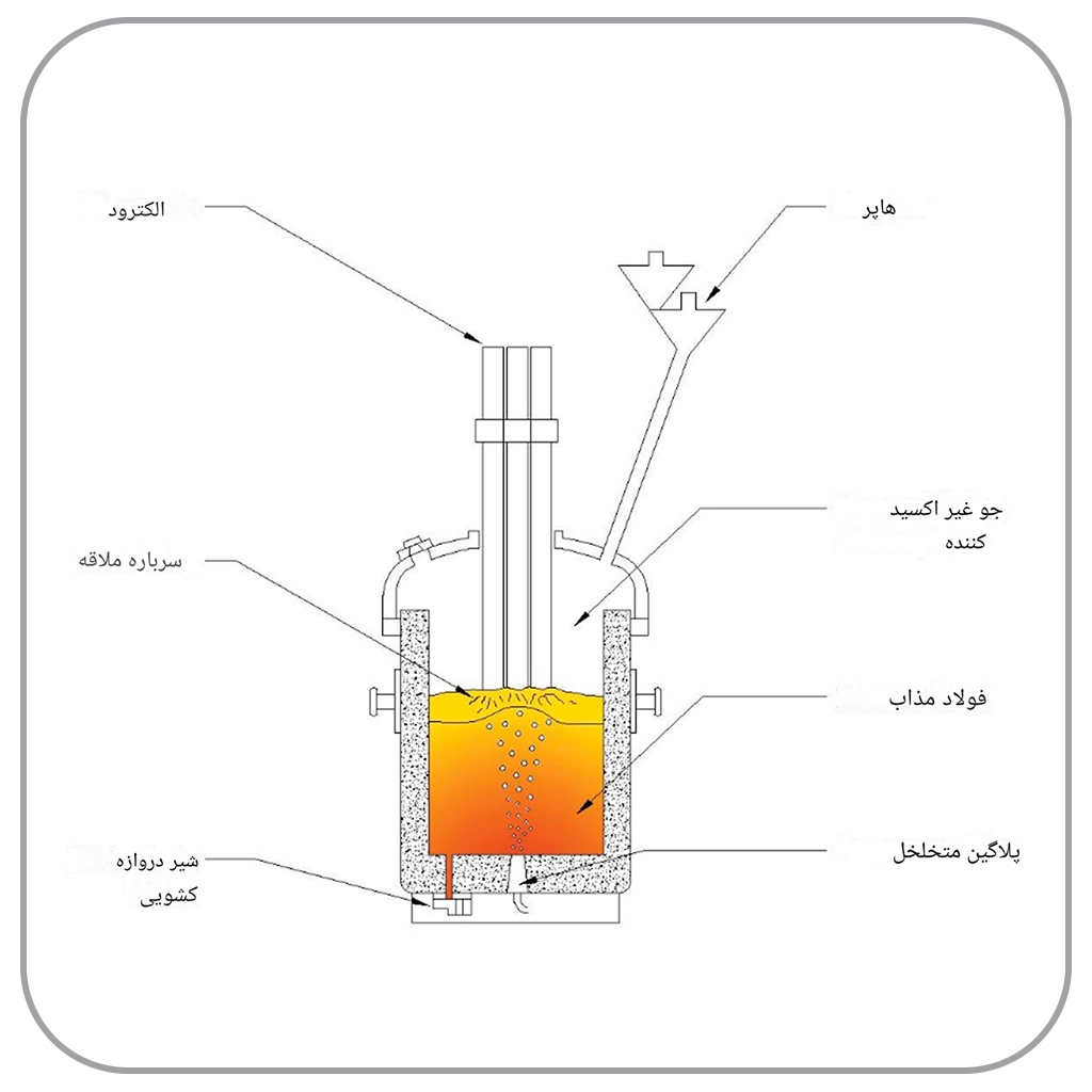 ساختار و عملکرد کوره LF
